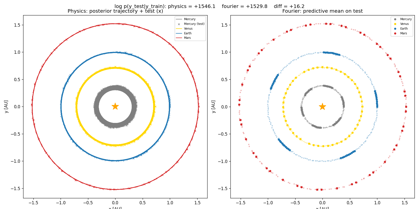 Physics-fit and Fourier-fit side by side