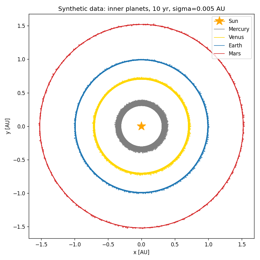 Synthetic data